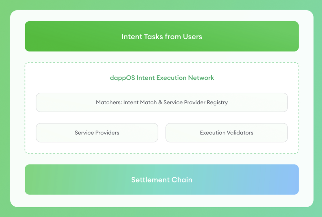 dappOS：顶级机构支持的意图执行网络