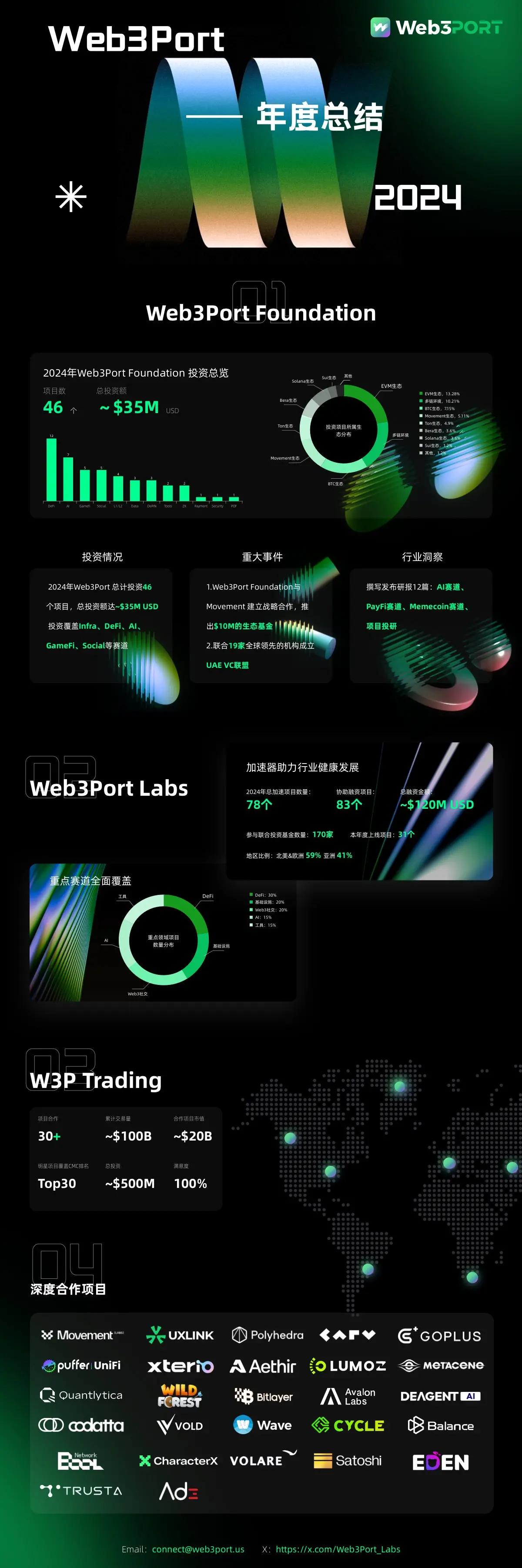 Web3Port 2024 年度总结：三大板块协同推动行业健康发展