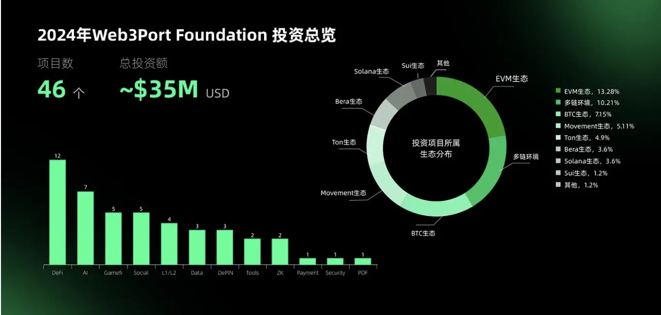 Web3Port 2024 年度总结：三大板块协同推动行业健康发展