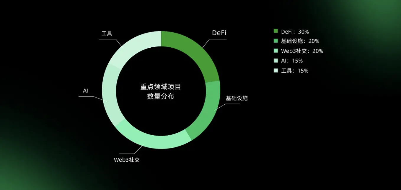 Web3Port 2024 年度总结：三大板块协同推动行业健康发展