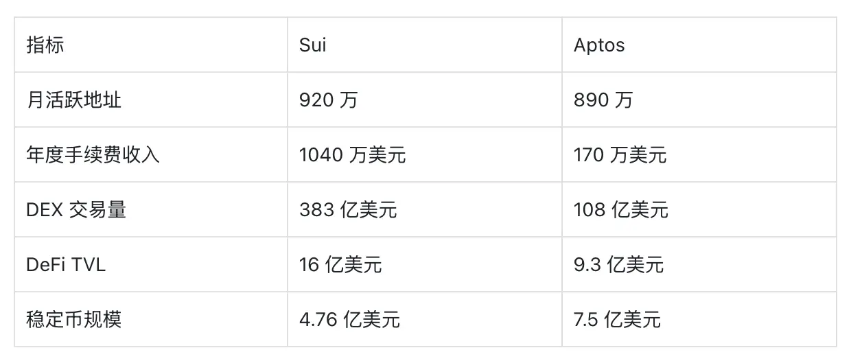 SUI 年底 16 美元，APT 22 美元，凭啥？VanEck 告诉你