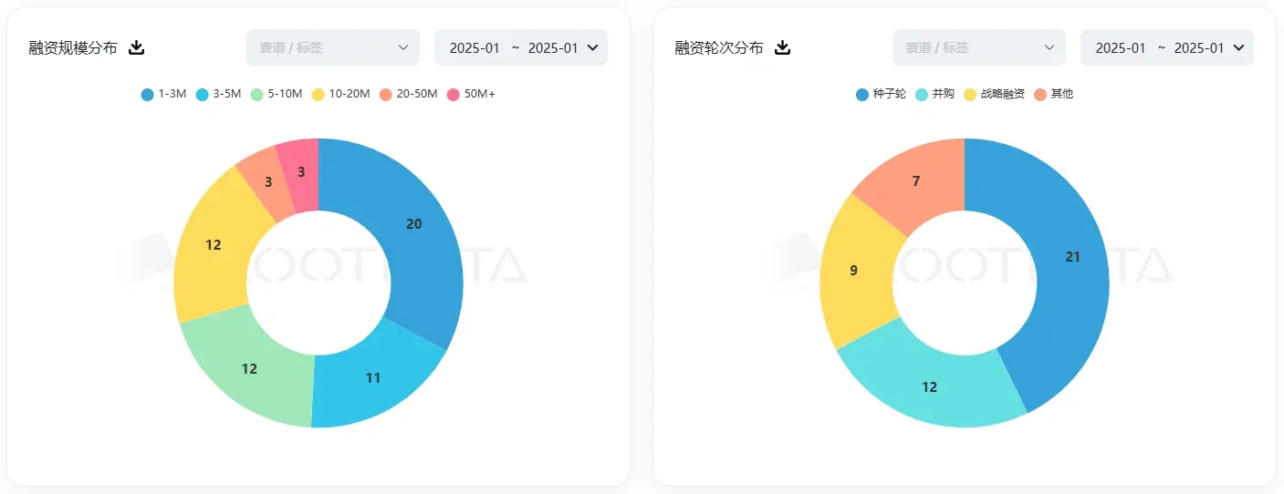 RootData 1 月加密市场数据总结：BTC 蛇形走位再触及新高，投资者热情却冰封将至