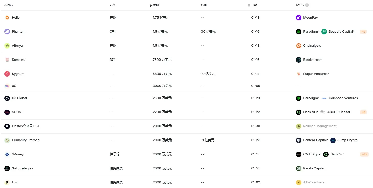 RootData 1 月加密市场数据总结：BTC 蛇形走位再触及新高，投资者热情却冰封将至