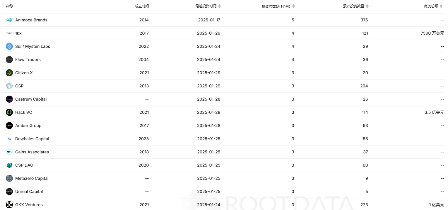 RootData 1 月加密市场数据总结：BTC 蛇形走位再触及新高，投资者热情却冰封将至