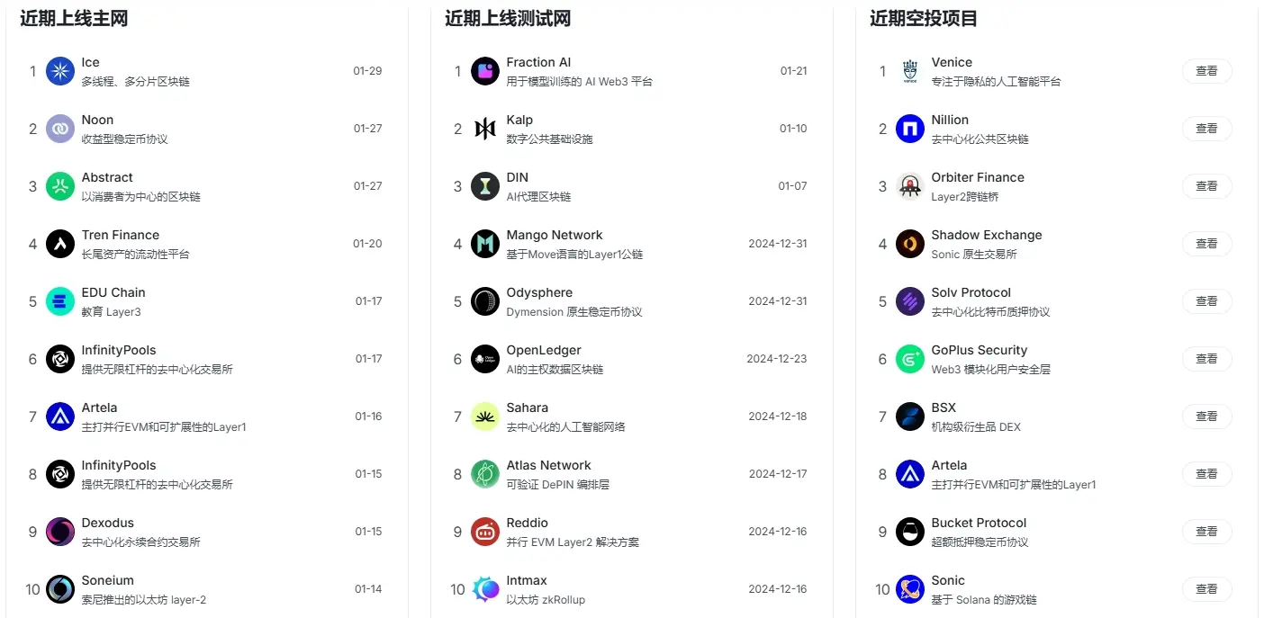 RootData 1 月加密市场数据总结：BTC 蛇形走位再触及新高，投资者热情却冰封将至