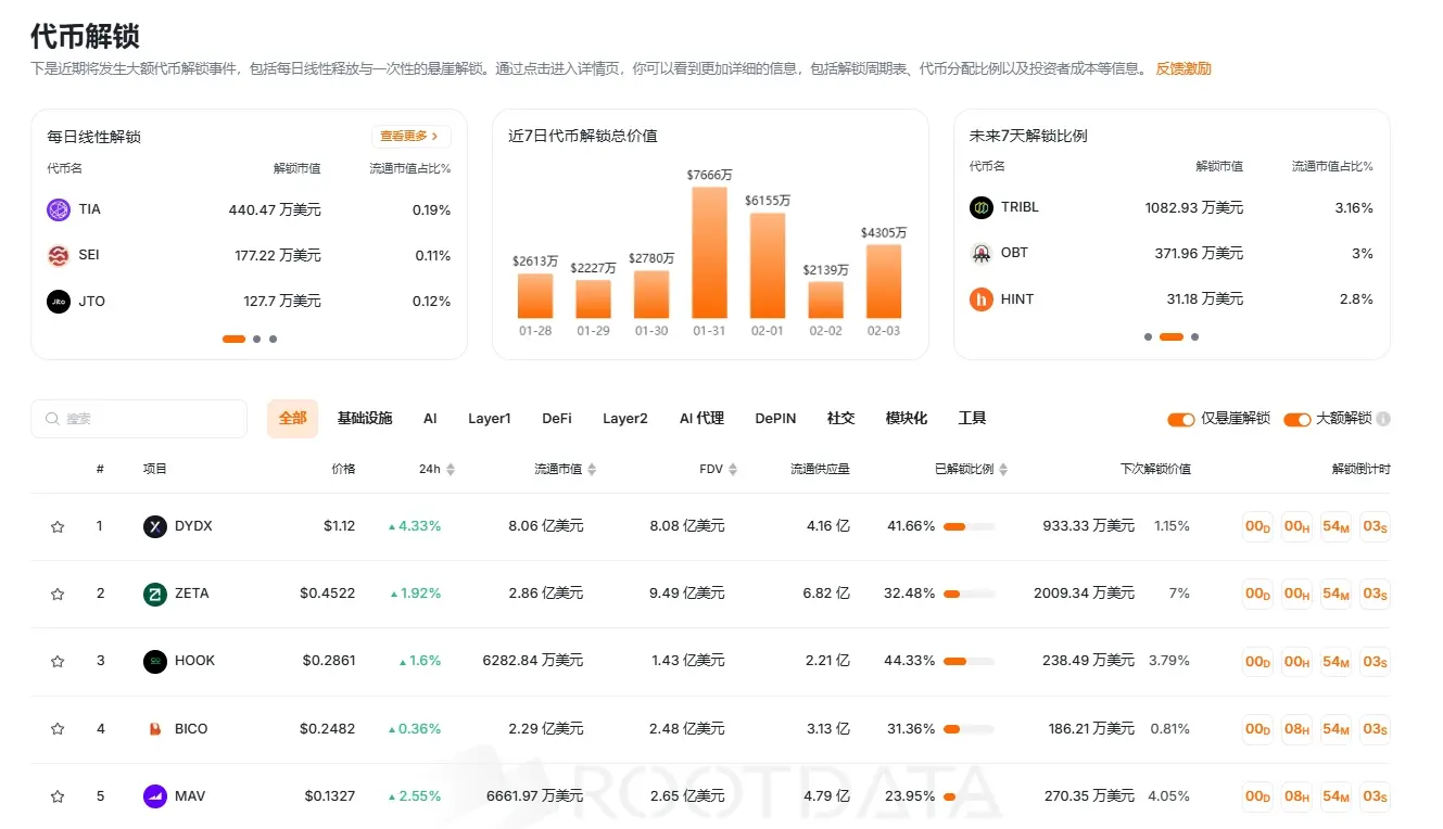 RootData 1 月加密市场数据总结：BTC 蛇形走位再触及新高，投资者热情却冰封将至