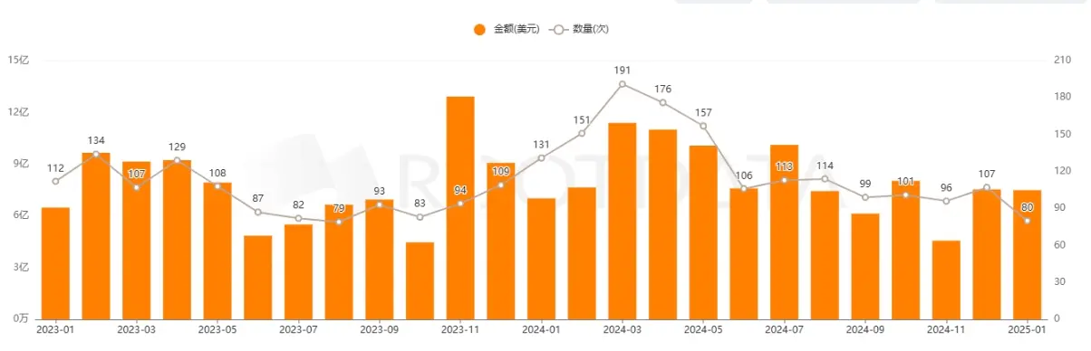 RootData 1 月加密市场数据总结：BTC 蛇形走位再触及新高，投资者热情却冰封将至