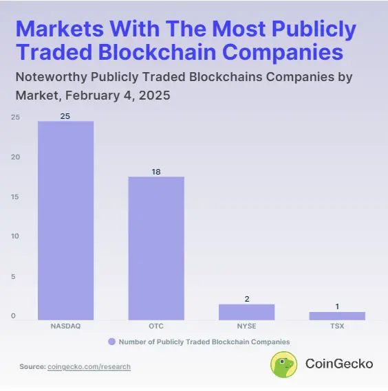 CoinGecko 最新研究：区块链上市公司仅占加密货币总市值的 5.8％