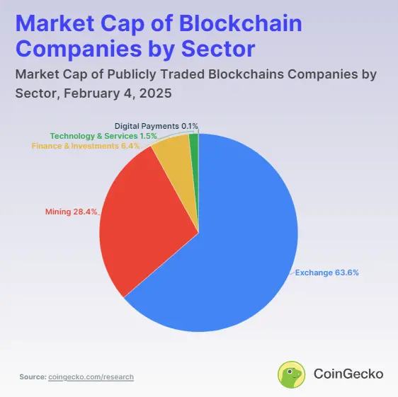 CoinGecko 最新研究：区块链上市公司仅占加密货币总市值的 5.8％