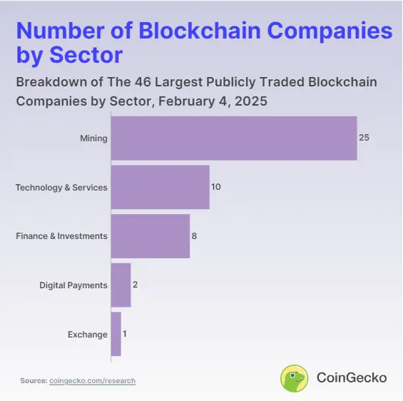 CoinGecko 最新研究：区块链上市公司仅占加密货币总市值的 5.8％