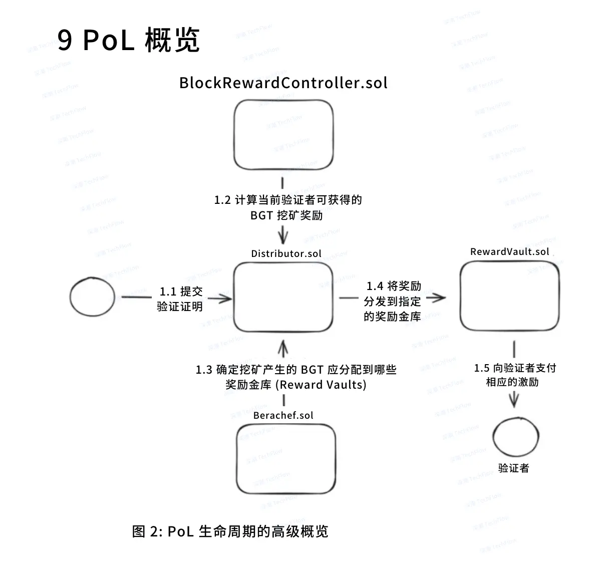 快速理解 Berachain 白皮书：双代币与 PoL 机制到底好在哪？