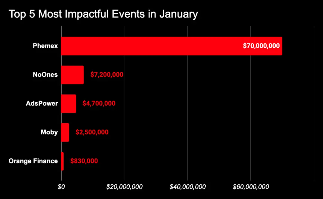 2025 年 1 月 Web3 安全事件盘点：总损失约 9,819 万美元