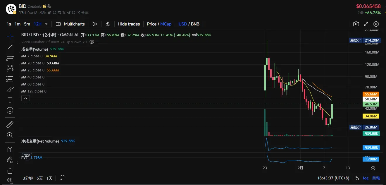 TST 涨出情绪，盘点 BSC 生态还有哪些代币值得关注？