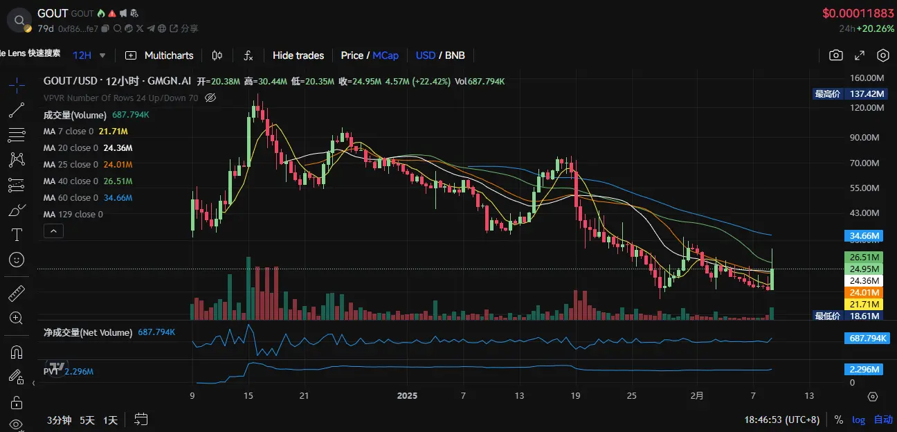 TST 涨出情绪，盘点 BSC 生态还有哪些代币值得关注？