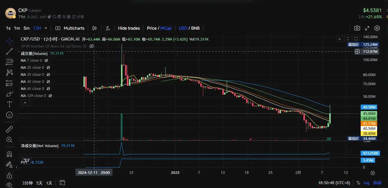 TST 涨出情绪，盘点 BSC 生态还有哪些代币值得关注？