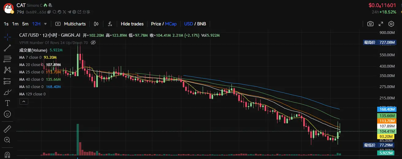 TST 涨出情绪，盘点 BSC 生态还有哪些代币值得关注？