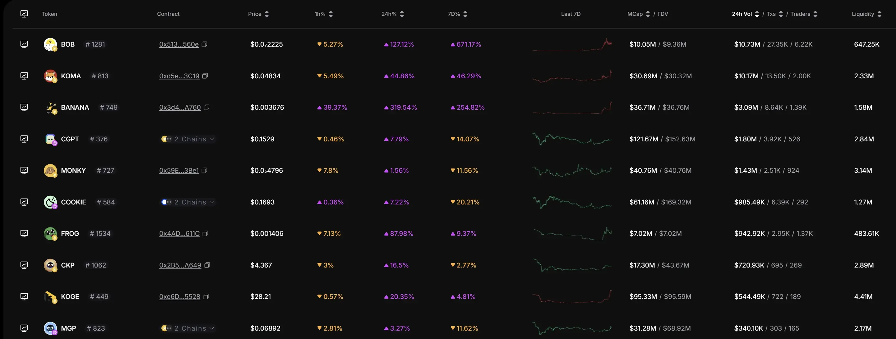 TST 三日上币安，市值一度破 5 亿美元，BSC 还有哪些热门代币？