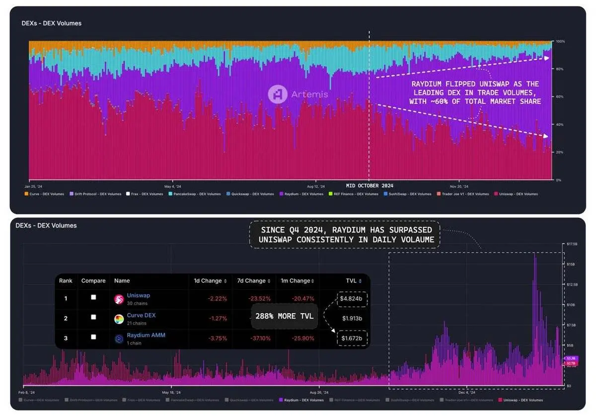 DeFi 赛道项目全景：DEX 异军突起，借贷领域持续增长