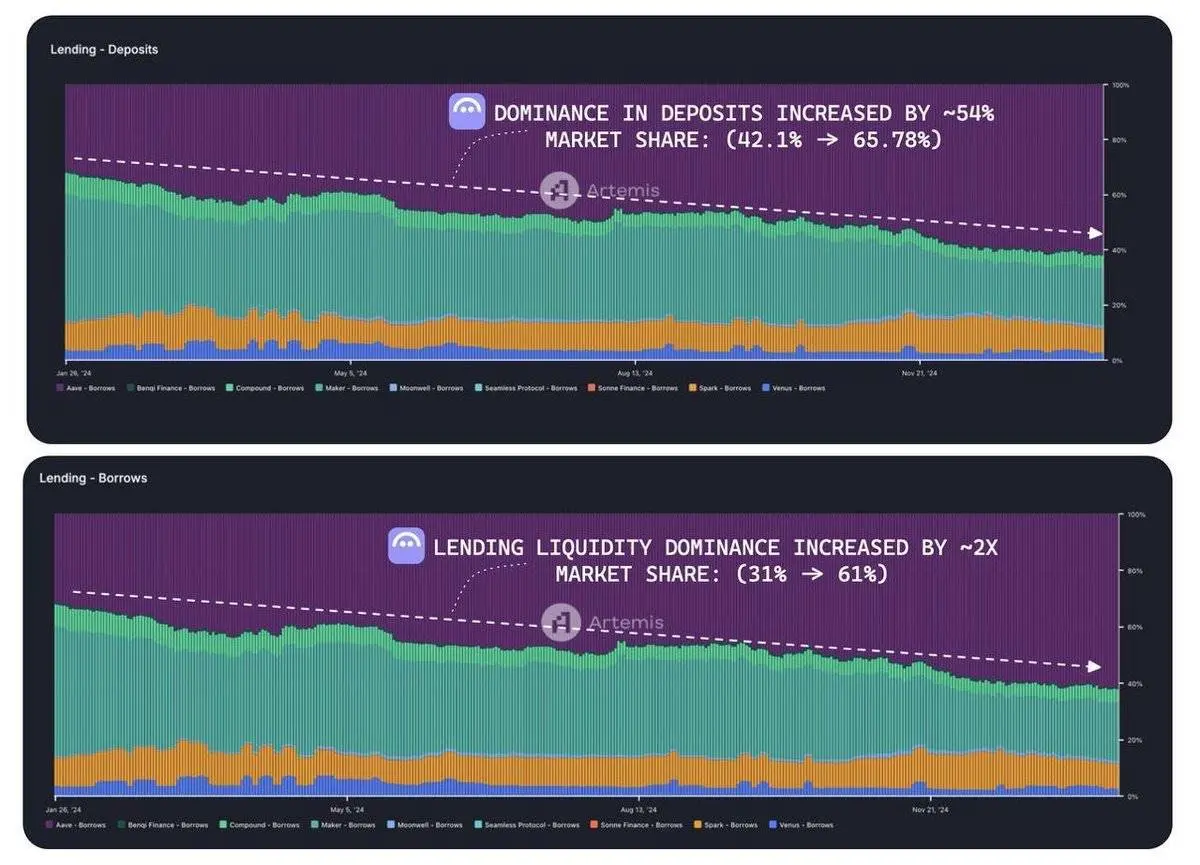 DeFi 赛道项目全景：DEX 异军突起，借贷领域持续增长