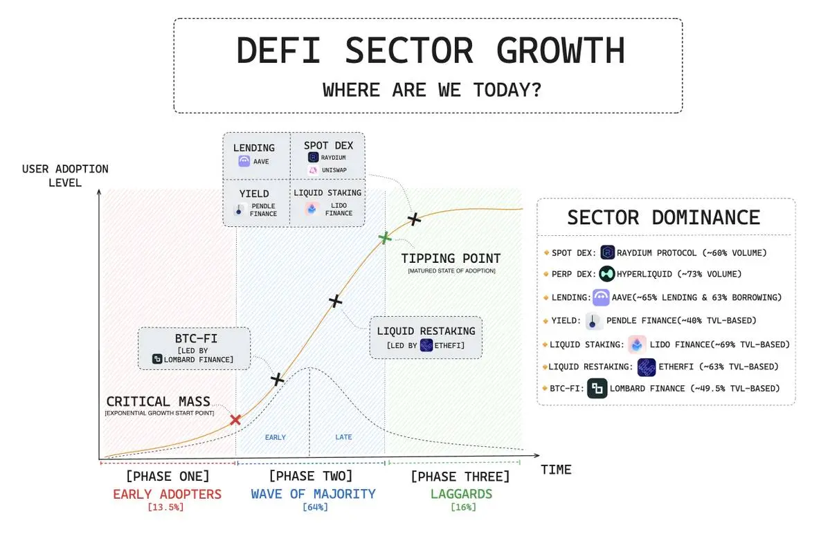 DeFi 赛道项目全景：DEX 异军突起，借贷领域持续增长