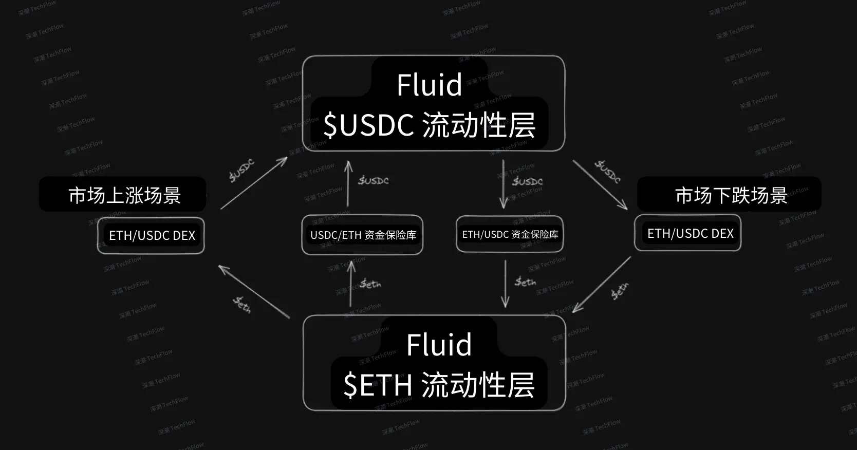 一文看懂 Fluid 机制：如何在大规模清算事件中化解流动性危机？