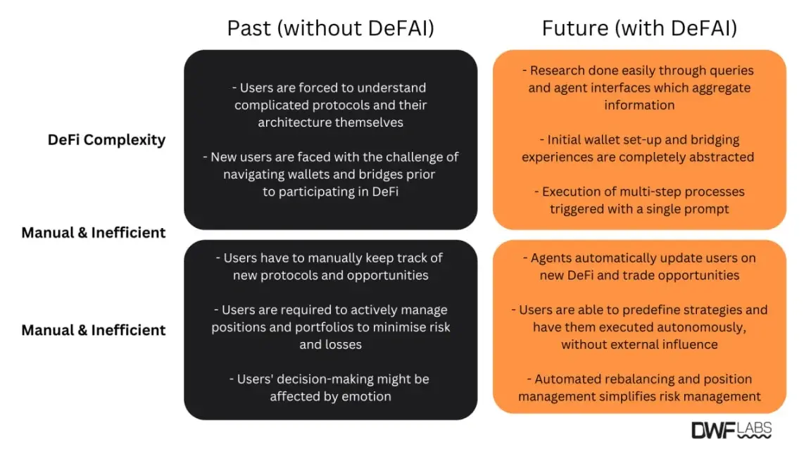 DWF Labs：AI 代理的崛起之路与变革潜力