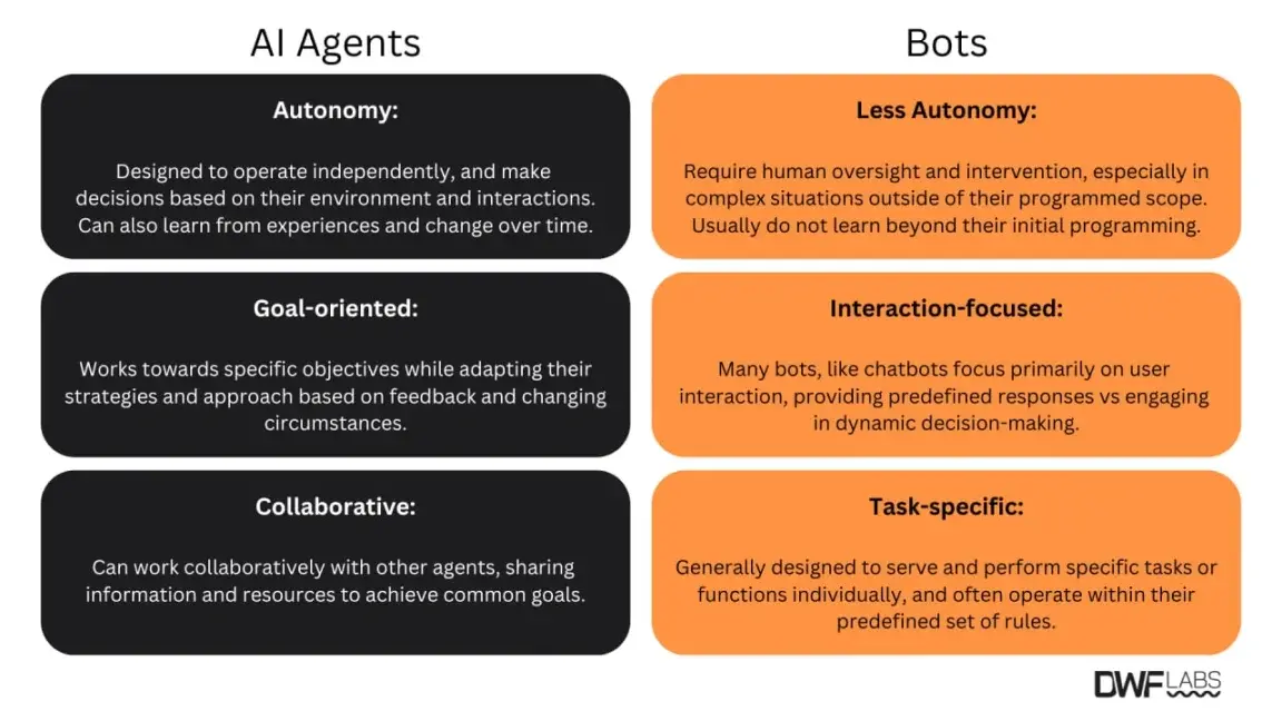 DWF Labs：AI 代理的崛起之路与变革潜力