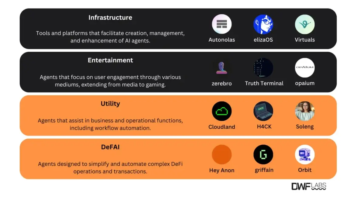 DWF Labs：AI 代理的崛起之路与变革潜力