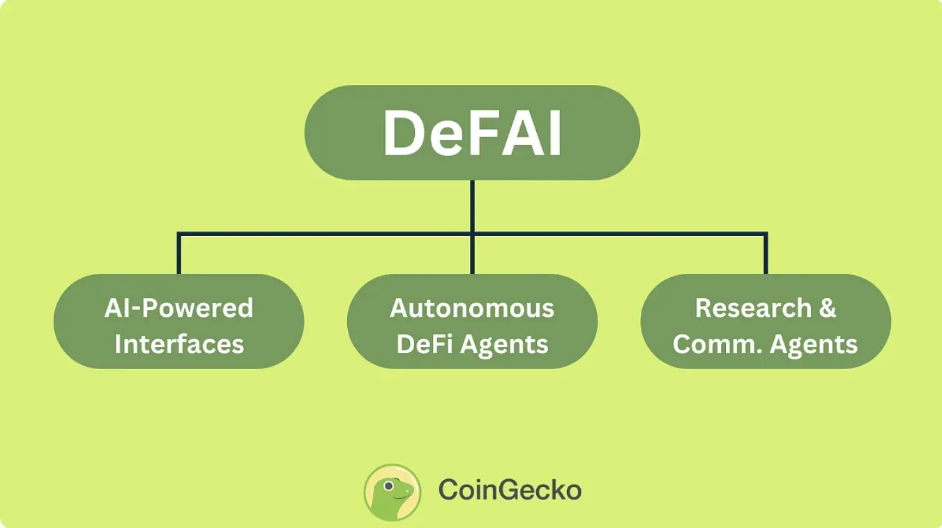 DeFAI（去中心化金融人工智能）是什么？