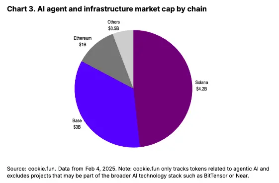 Coinbase：AI 代理表现回落，是因为之前被高估了吗？