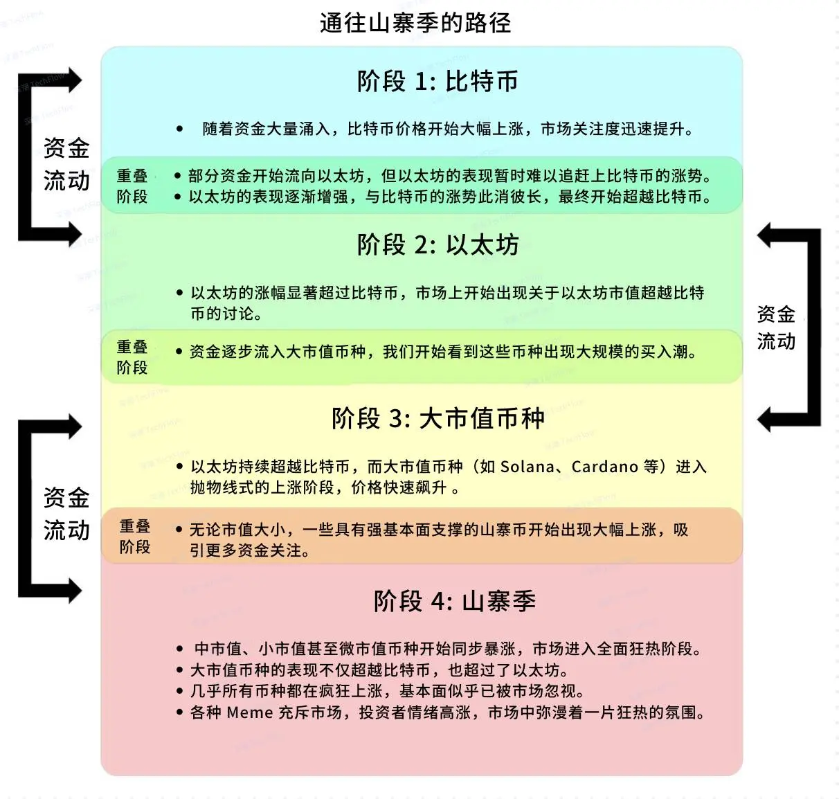 告别 4 年周期，2025 年如何在加密新格局中持续盈利？