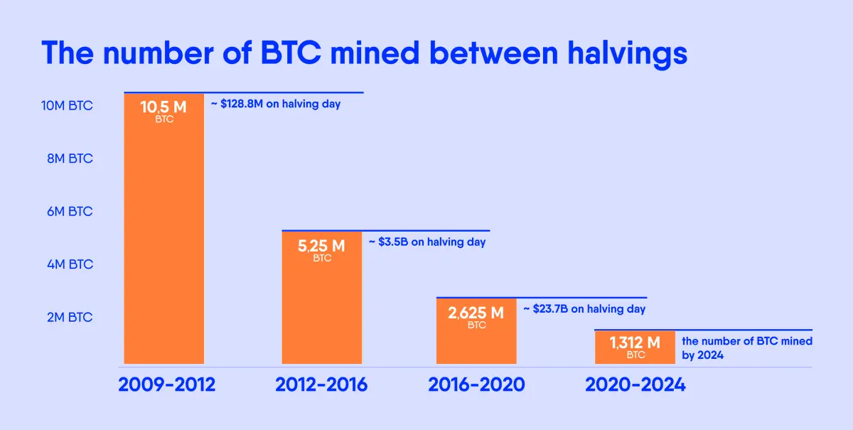 告别 4 年周期，2025 年如何在加密新格局中持续盈利？