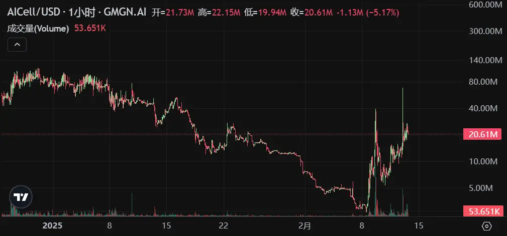 “BSC 系”涨幅霸榜，CZ 热能带动 BNBChain 生态一飞冲天吗？