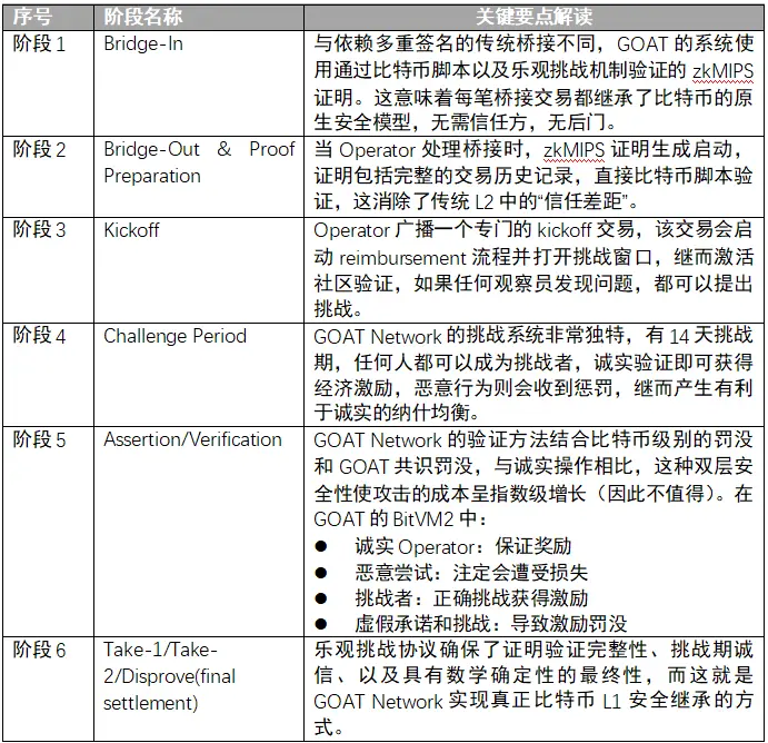 BitVM2 试验场：详解 GOAT Network 如何打造原生比特币安全层