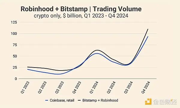 Coinbase vs Robinhood：2024 年财务业绩概览及未来展望