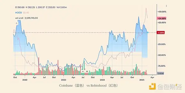 Coinbase vs Robinhood：2024 年财务业绩概览及未来展望