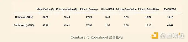 Coinbase vs Robinhood：2024 年财务业绩概览及未来展望