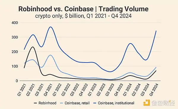 Coinbase vs Robinhood：2024 年财务业绩概览及未来展望