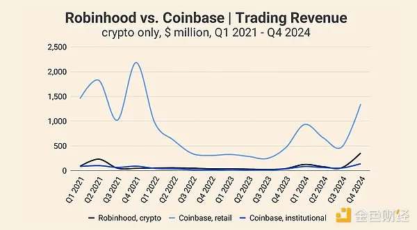 Coinbase vs Robinhood：2024 年财务业绩概览及未来展望