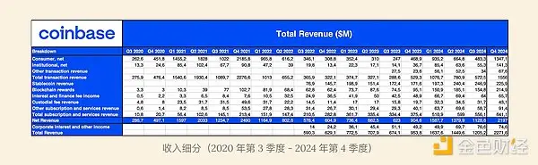 Coinbase vs Robinhood：2024 年财务业绩概览及未来展望