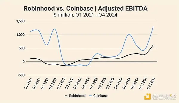 Coinbase vs Robinhood：2024 年财务业绩概览及未来展望