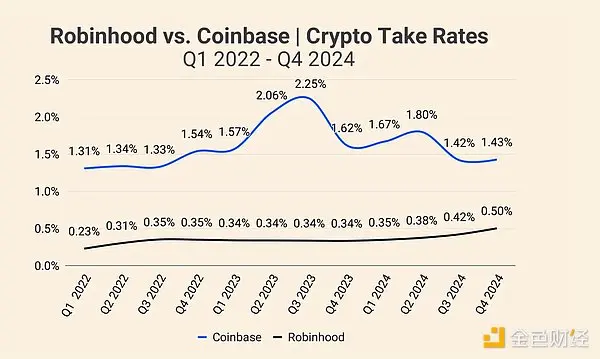 Coinbase vs Robinhood：2024 年财务业绩概览及未来展望