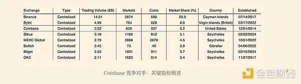 Coinbase vs Robinhood：2024 年财务业绩概览及未来展望