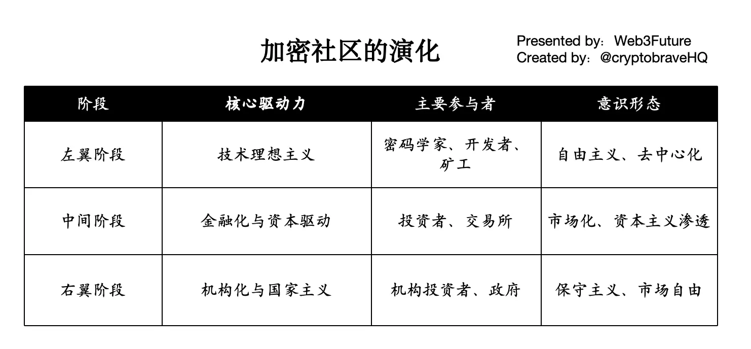 现实打败理想，加密社区正在被撕裂