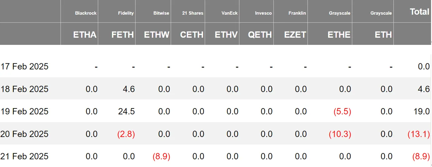 加密 ETF 周报 | 上周美国比特币现货 ETF 净流出 5.52 亿美元，Canary 莱特币现货 ETF 已在 DTCC 官网列出