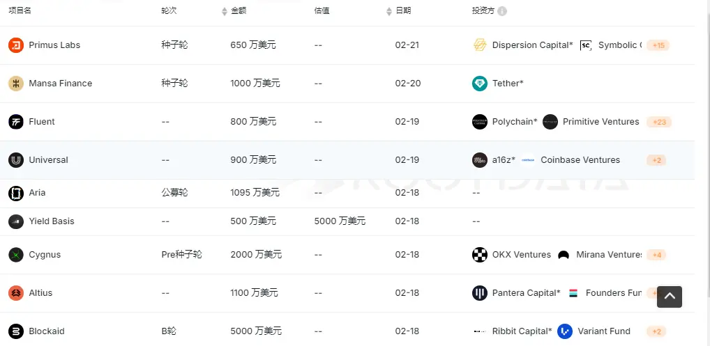 上周加密市场共发生 17 起公开融资事件，累计融资约 1.45 亿美元 | 投融资周报