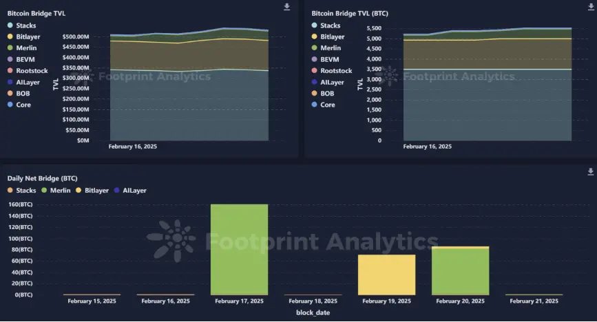 波场 TRON 行业周报：Bybit 被盗引发“黑天鹅”，全链 VM 协议引资本关注