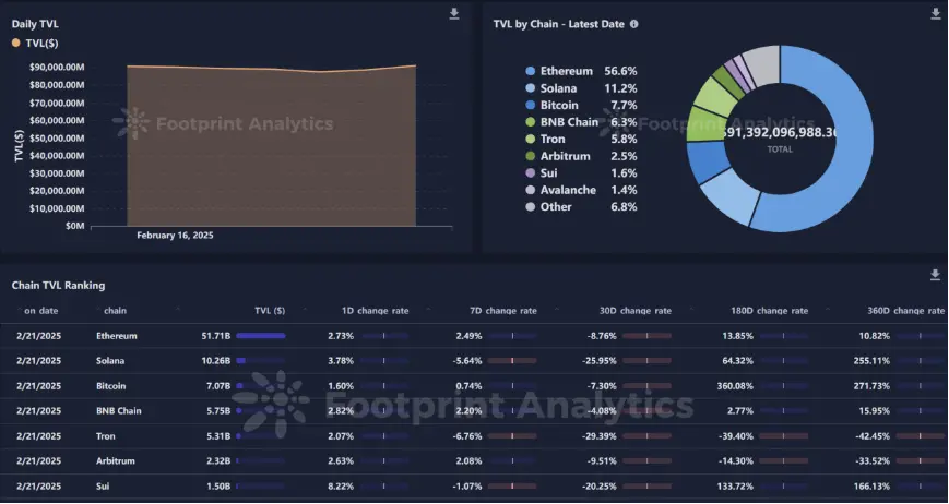 波场 TRON 行业周报：Bybit 被盗引发“黑天鹅”，全链 VM 协议引资本关注