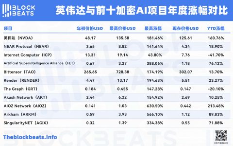 英伟达财报再超预期，哪些加密AI项目涨得更猛？