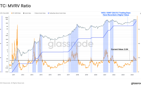 Glassnode称：波动性历史性缩减，未来波动或将加剧，关注市场变化。
